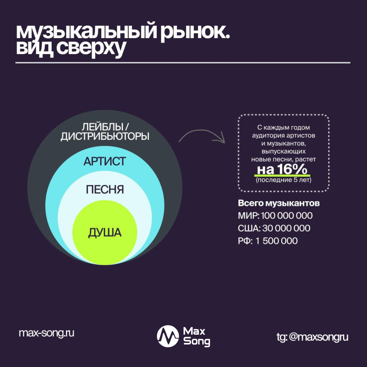 Как устроен музыкальный рынок